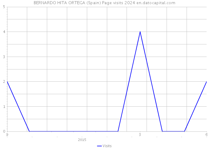 BERNARDO HITA ORTEGA (Spain) Page visits 2024 