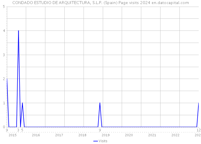 CONDADO ESTUDIO DE ARQUITECTURA, S.L.P. (Spain) Page visits 2024 