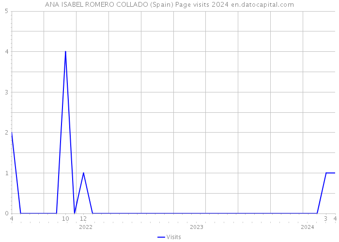 ANA ISABEL ROMERO COLLADO (Spain) Page visits 2024 