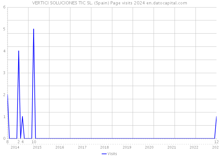 VERTICI SOLUCIONES TIC SL. (Spain) Page visits 2024 
