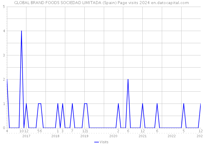 GLOBAL BRAND FOODS SOCIEDAD LIMITADA (Spain) Page visits 2024 