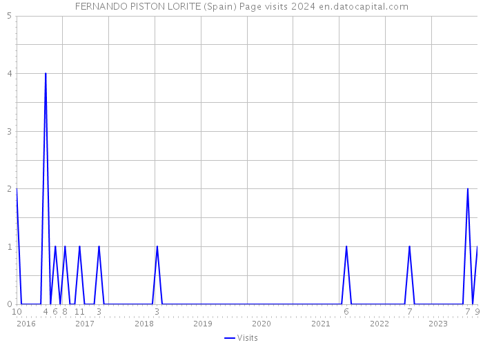 FERNANDO PISTON LORITE (Spain) Page visits 2024 