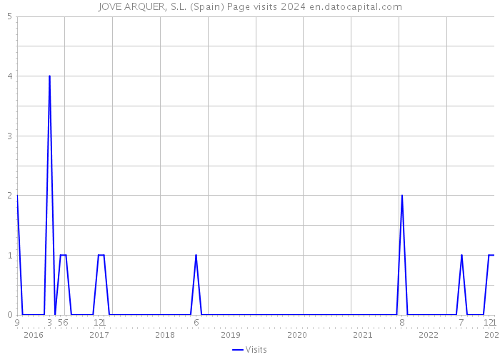 JOVE ARQUER, S.L. (Spain) Page visits 2024 