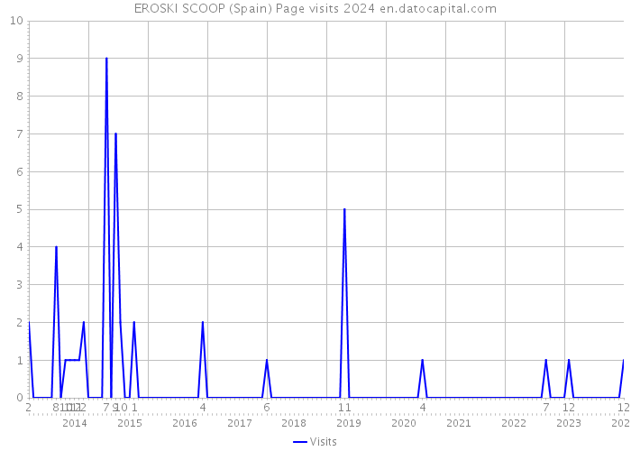 EROSKI SCOOP (Spain) Page visits 2024 