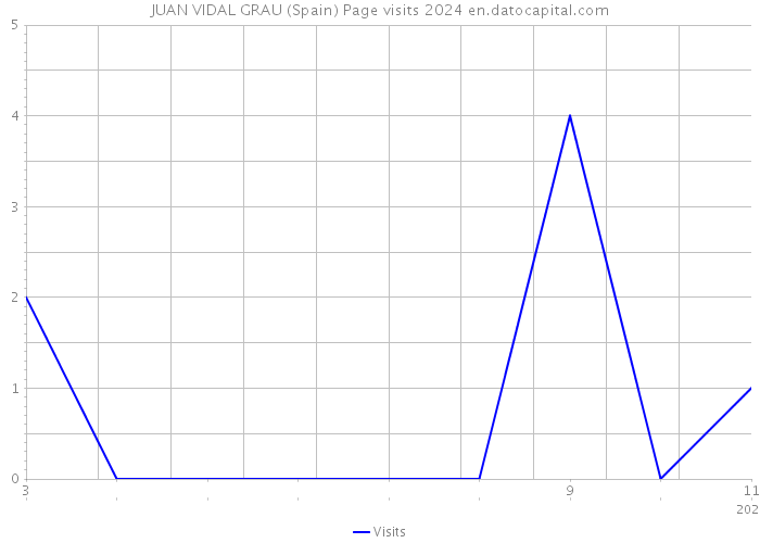 JUAN VIDAL GRAU (Spain) Page visits 2024 