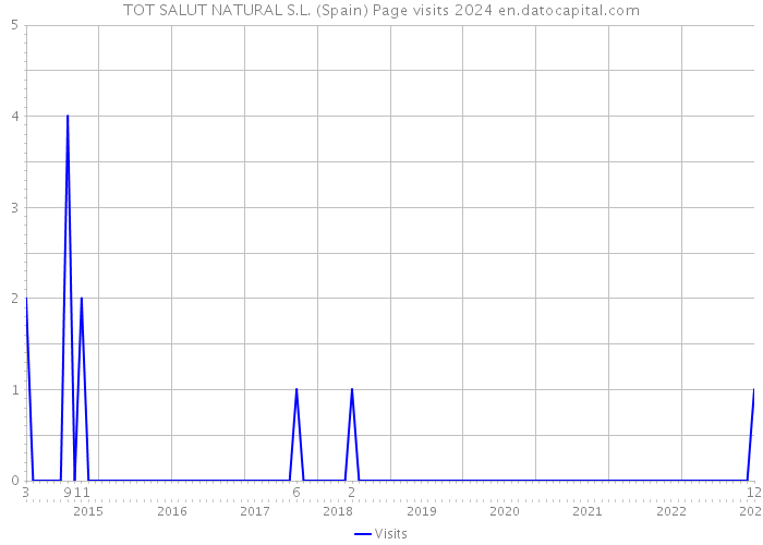 TOT SALUT NATURAL S.L. (Spain) Page visits 2024 