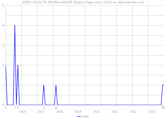 JORDI VILLALTA SANSALVADOR (Spain) Page visits 2024 