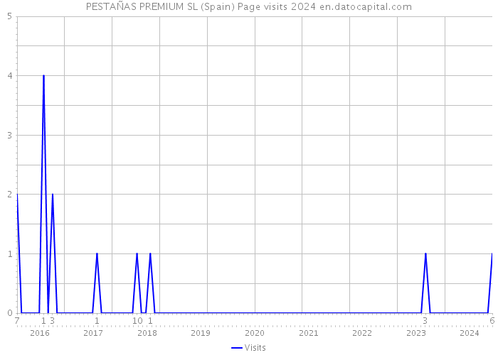 PESTAÑAS PREMIUM SL (Spain) Page visits 2024 