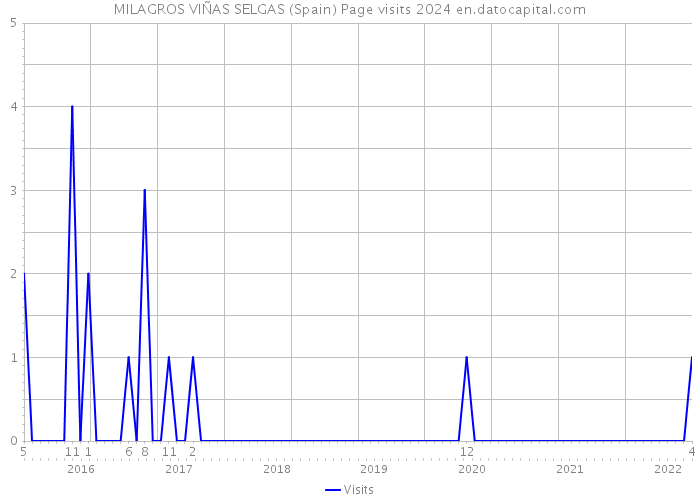 MILAGROS VIÑAS SELGAS (Spain) Page visits 2024 