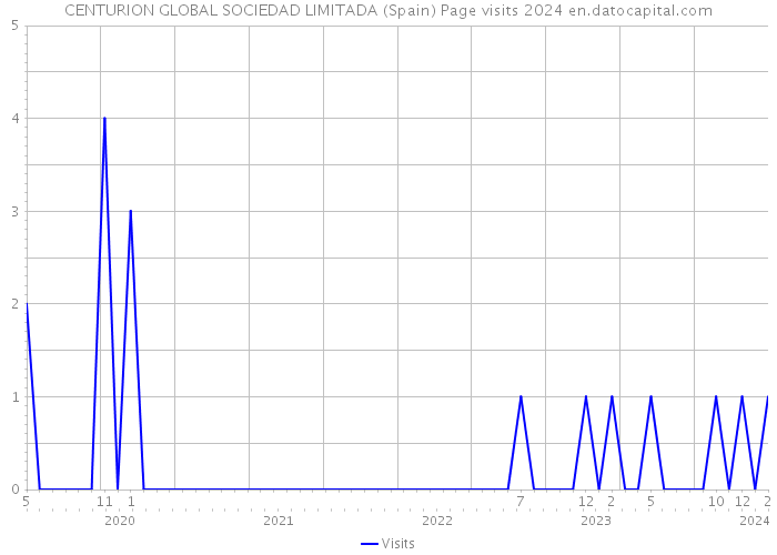 CENTURION GLOBAL SOCIEDAD LIMITADA (Spain) Page visits 2024 