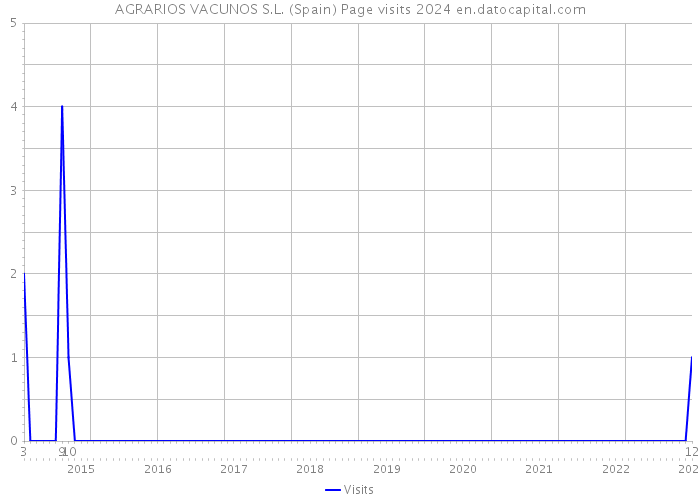 AGRARIOS VACUNOS S.L. (Spain) Page visits 2024 