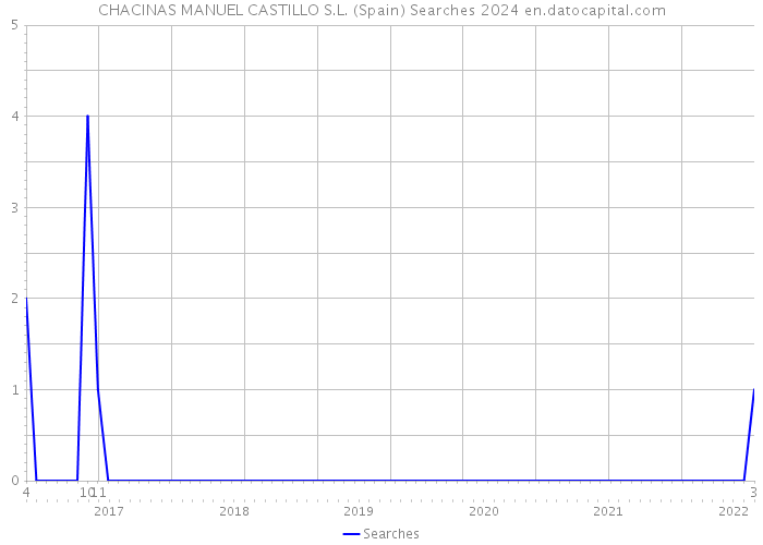 CHACINAS MANUEL CASTILLO S.L. (Spain) Searches 2024 