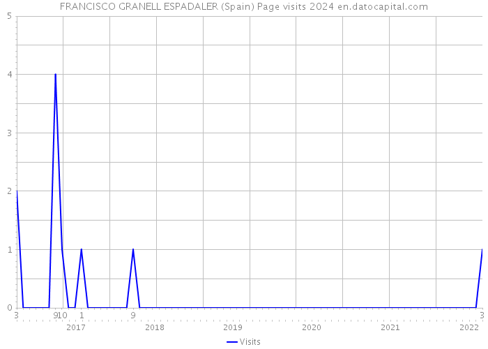 FRANCISCO GRANELL ESPADALER (Spain) Page visits 2024 