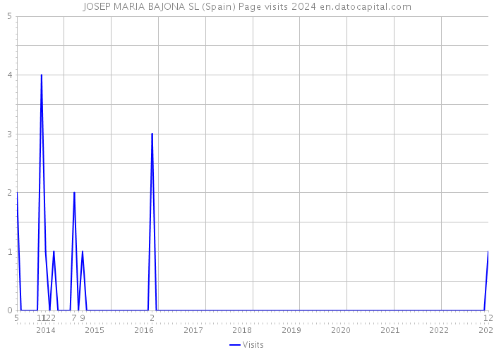 JOSEP MARIA BAJONA SL (Spain) Page visits 2024 
