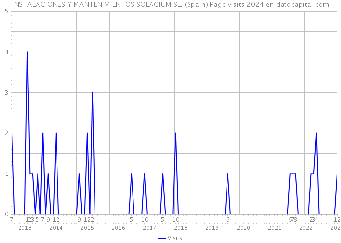 INSTALACIONES Y MANTENIMIENTOS SOLACIUM SL. (Spain) Page visits 2024 