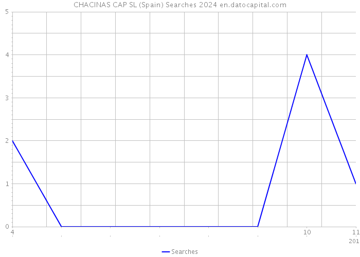 CHACINAS CAP SL (Spain) Searches 2024 