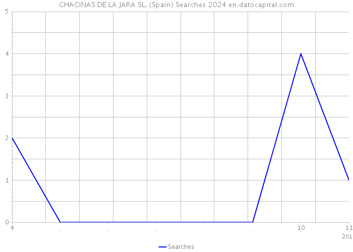 CHACINAS DE LA JARA SL. (Spain) Searches 2024 