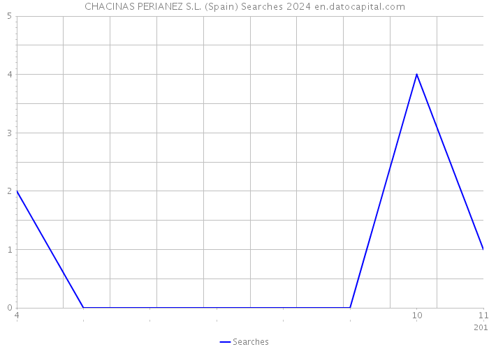 CHACINAS PERIANEZ S.L. (Spain) Searches 2024 