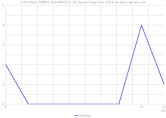 CHACINAS SIERRA SALAMANCA SA (Spain) Searches 2024 