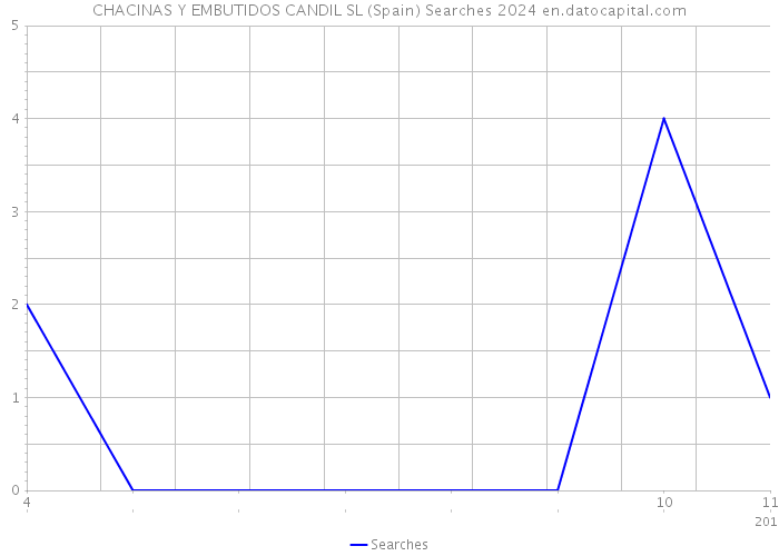 CHACINAS Y EMBUTIDOS CANDIL SL (Spain) Searches 2024 