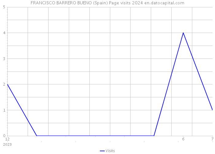 FRANCISCO BARRERO BUENO (Spain) Page visits 2024 
