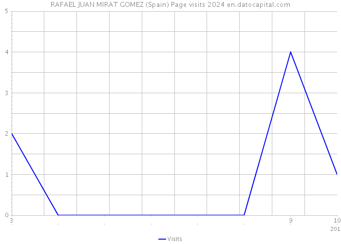 RAFAEL JUAN MIRAT GOMEZ (Spain) Page visits 2024 