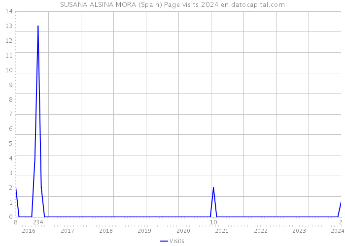 SUSANA ALSINA MORA (Spain) Page visits 2024 