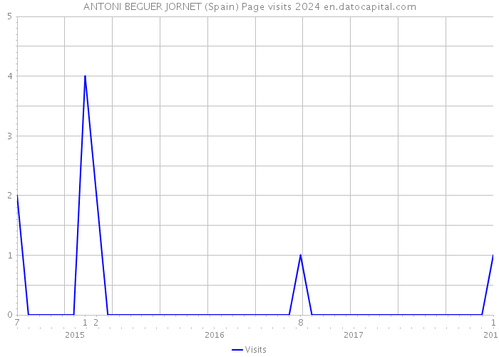 ANTONI BEGUER JORNET (Spain) Page visits 2024 