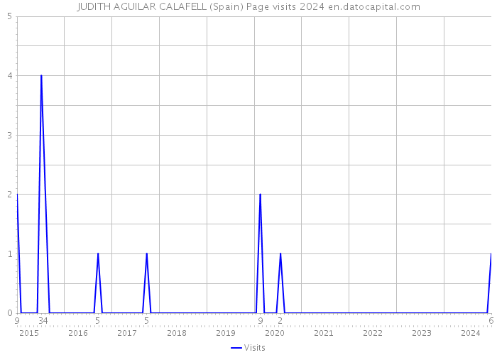 JUDITH AGUILAR CALAFELL (Spain) Page visits 2024 