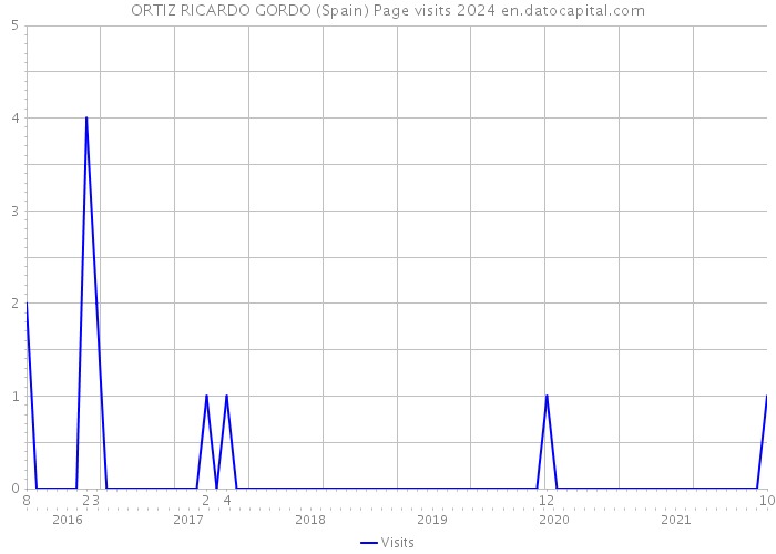ORTIZ RICARDO GORDO (Spain) Page visits 2024 
