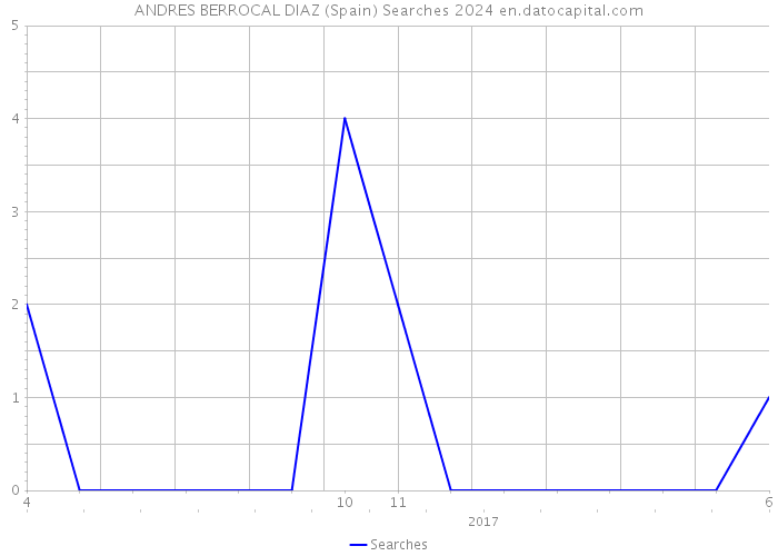 ANDRES BERROCAL DIAZ (Spain) Searches 2024 