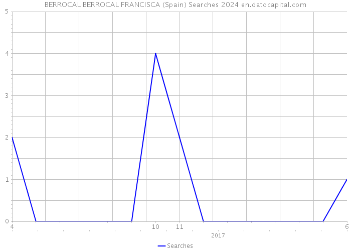 BERROCAL BERROCAL FRANCISCA (Spain) Searches 2024 