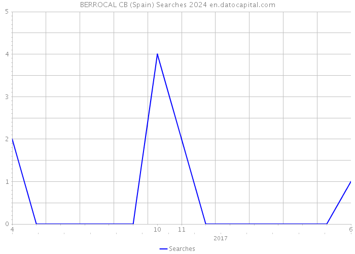 BERROCAL CB (Spain) Searches 2024 
