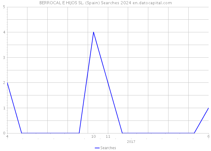 BERROCAL E HIJOS SL. (Spain) Searches 2024 