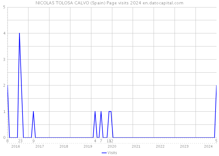 NICOLAS TOLOSA CALVO (Spain) Page visits 2024 