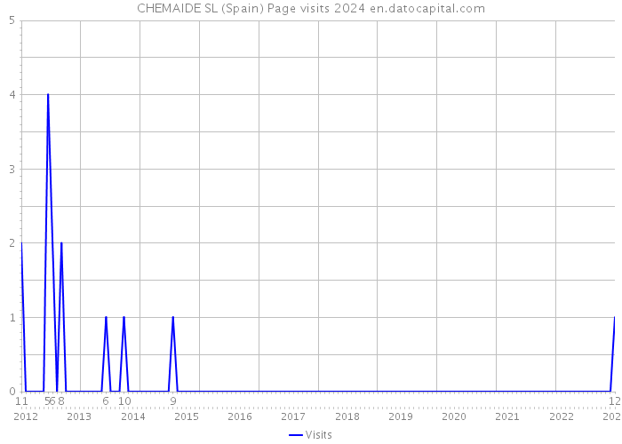 CHEMAIDE SL (Spain) Page visits 2024 