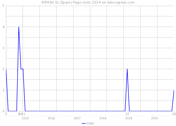 RIPASA SL (Spain) Page visits 2024 