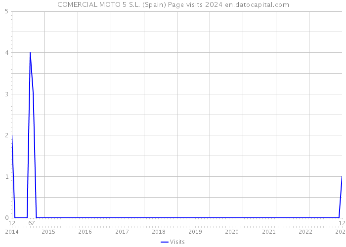 COMERCIAL MOTO 5 S.L. (Spain) Page visits 2024 