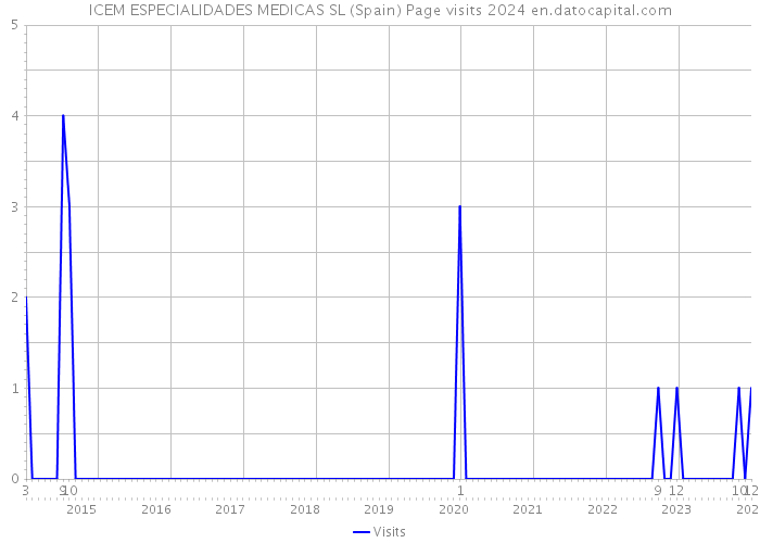 ICEM ESPECIALIDADES MEDICAS SL (Spain) Page visits 2024 