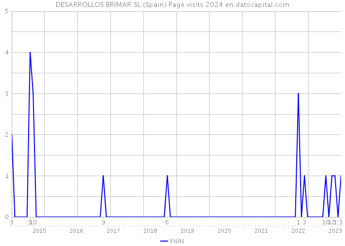 DESARROLLOS BRIMAR SL (Spain) Page visits 2024 