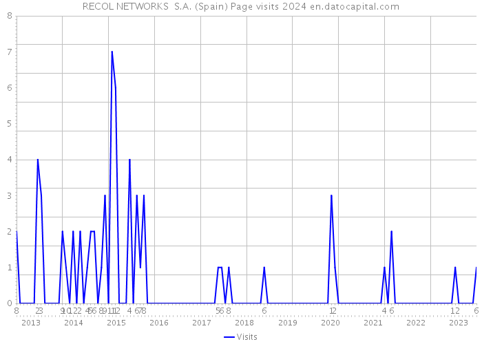 RECOL NETWORKS S.A. (Spain) Page visits 2024 