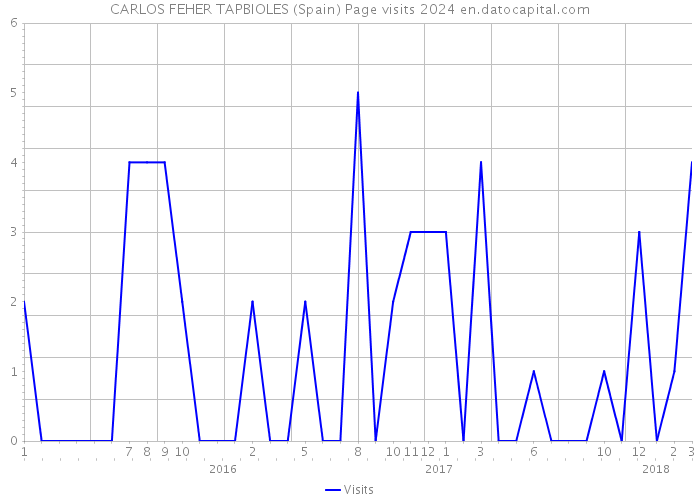 CARLOS FEHER TAPBIOLES (Spain) Page visits 2024 