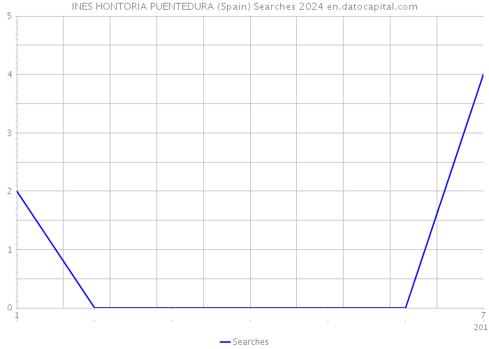 INES HONTORIA PUENTEDURA (Spain) Searches 2024 