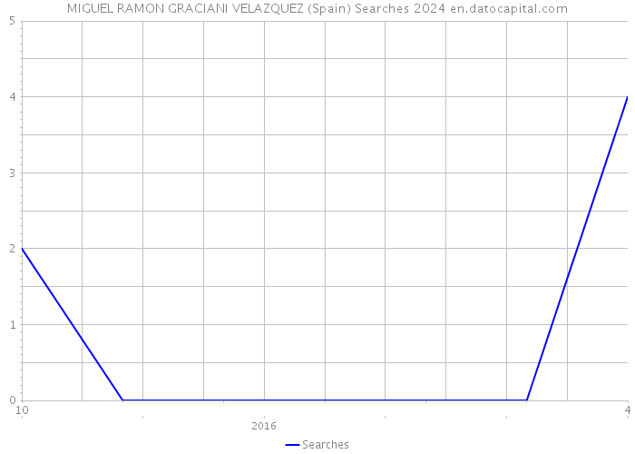 MIGUEL RAMON GRACIANI VELAZQUEZ (Spain) Searches 2024 