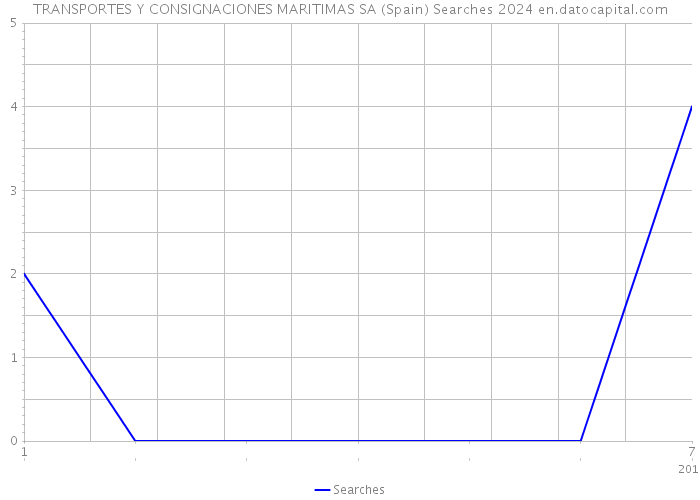 TRANSPORTES Y CONSIGNACIONES MARITIMAS SA (Spain) Searches 2024 