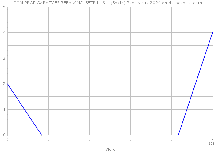 COM.PROP.GARATGES REBAIXINC-SETRILL S.L. (Spain) Page visits 2024 