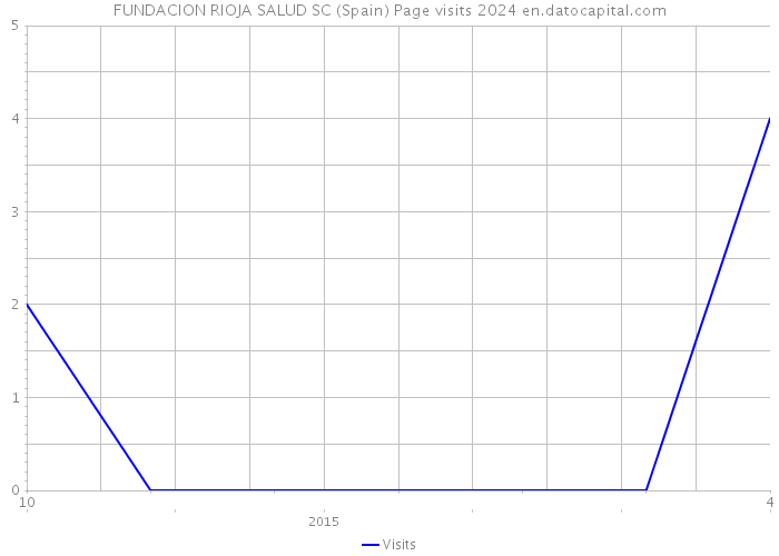 FUNDACION RIOJA SALUD SC (Spain) Page visits 2024 