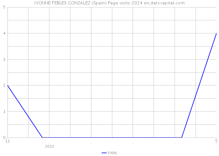 IVONNE FEBLES GONZALEZ (Spain) Page visits 2024 