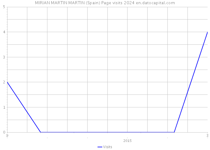 MIRIAN MARTIN MARTIN (Spain) Page visits 2024 