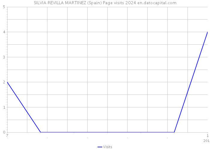 SILVIA REVILLA MARTINEZ (Spain) Page visits 2024 